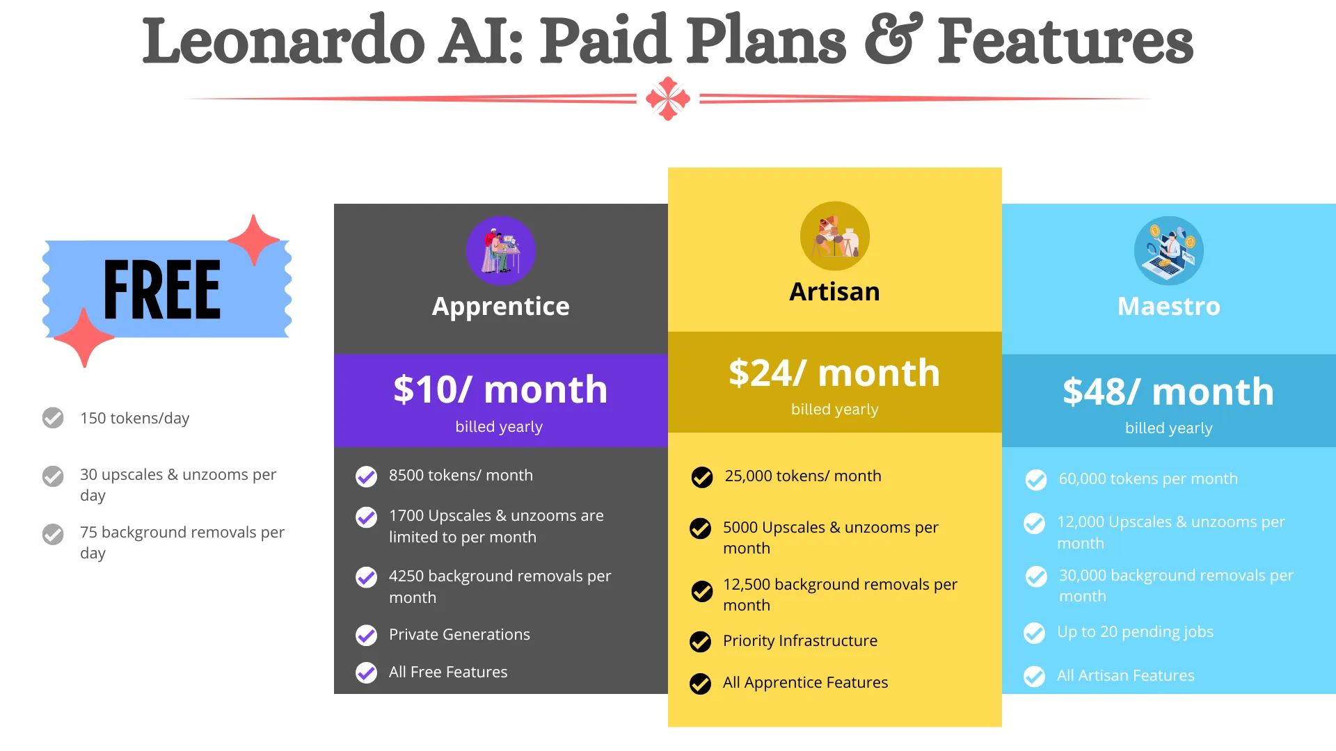 Leonardo AI Free & Paid Pricing Plans