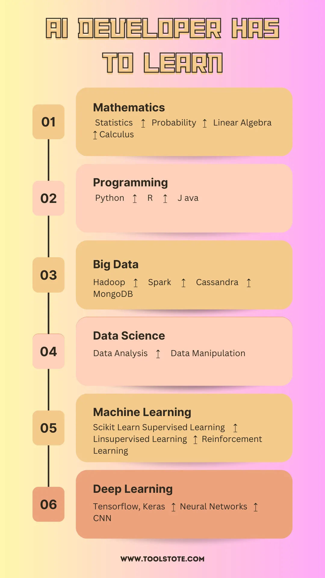 Courses for AI Developer